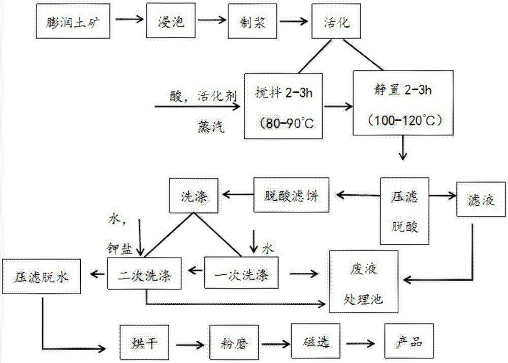 活性白土生產(chǎn)加工工藝