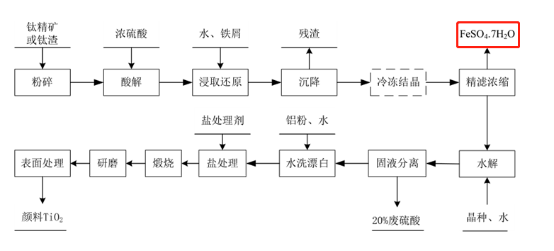 鈦白磨粉機(jī)生產(chǎn)鈦白工藝