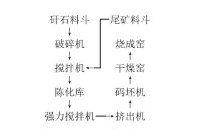 鐵尾礦燒結(jié)制磚工藝,鐵尾礦綜合利用，鐵尾礦微粉加工設(shè)備