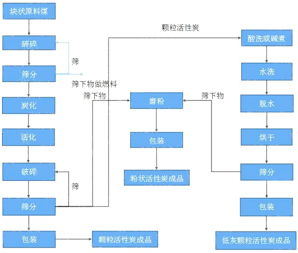 顆粒活性炭生產(chǎn)工藝