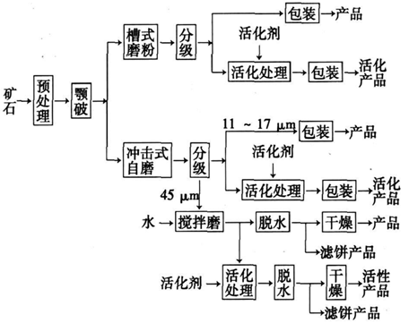 超細(xì)研磨碳酸鈣一級粉