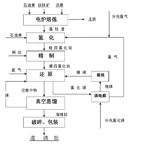 海綿鈦磨粉機(jī)