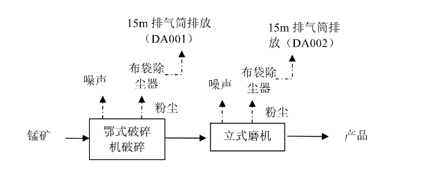 錳礦磨粉工藝流程