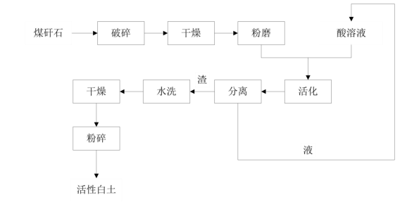 煤矸石磨粉生產(chǎn)活性白土