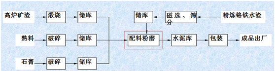 硅錳渣用作粉磨