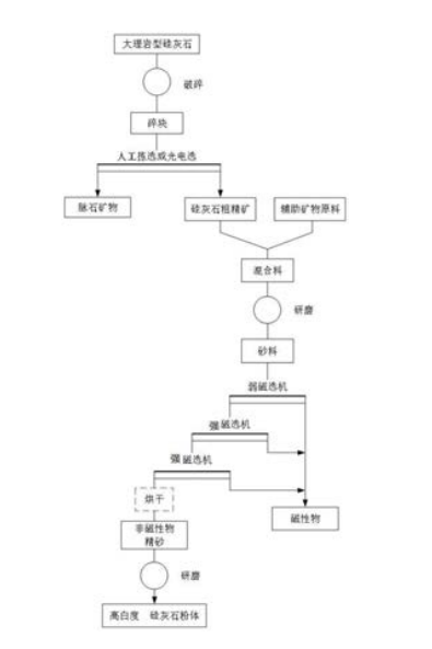 硅灰石粉生產(chǎn)工藝