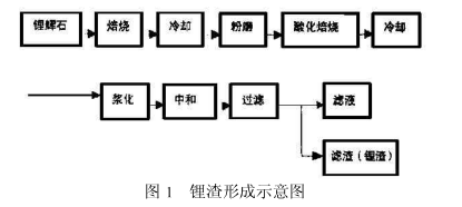 鋰渣的形成