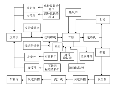 生產(chǎn)鎳渣微粉的方案設(shè)計