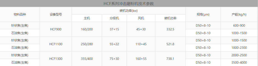 石油焦微粉機技術(shù)參數(shù)